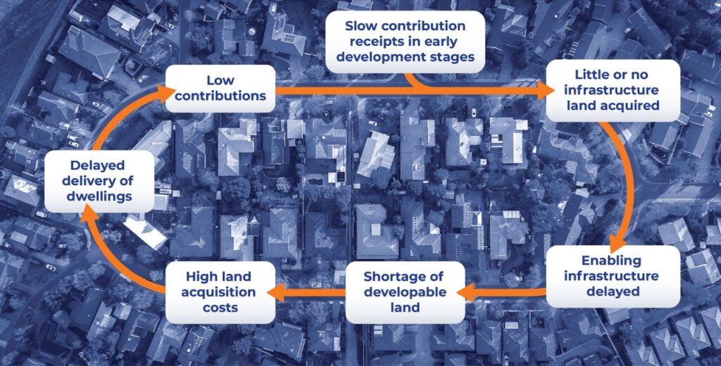 land development instractucture