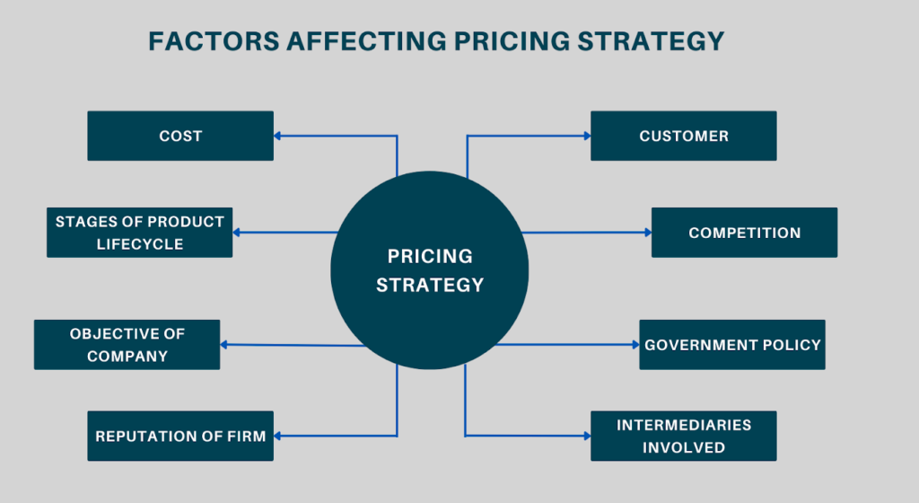 Strategy for Amazon